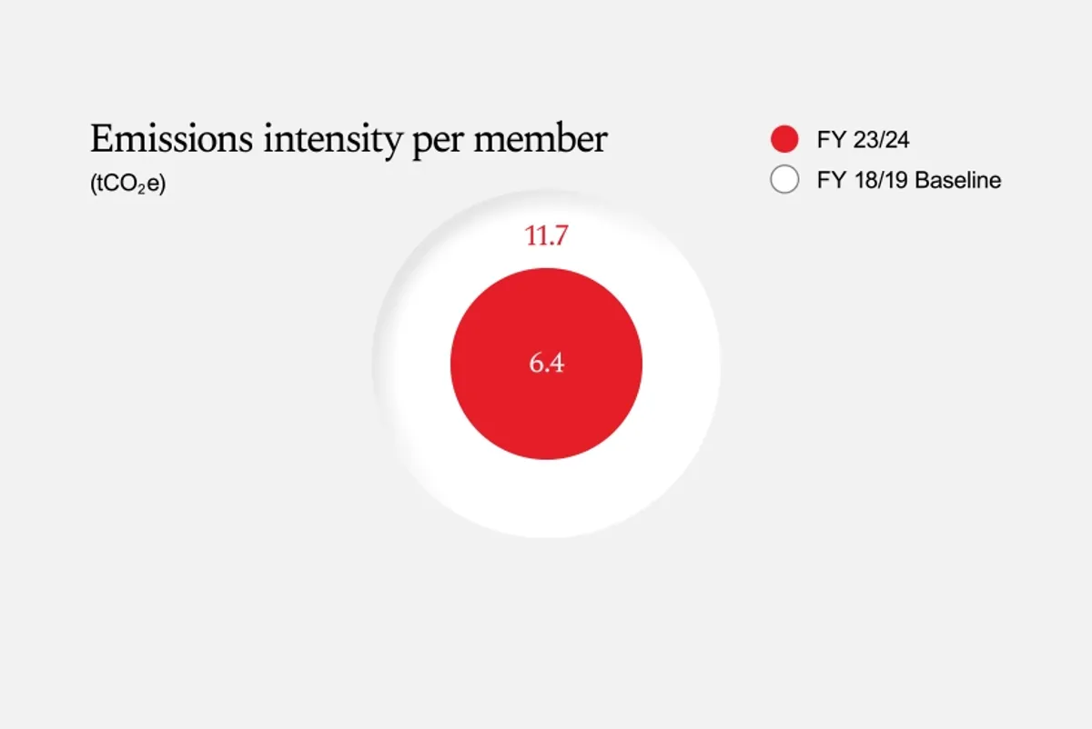 Emissions intensity per member