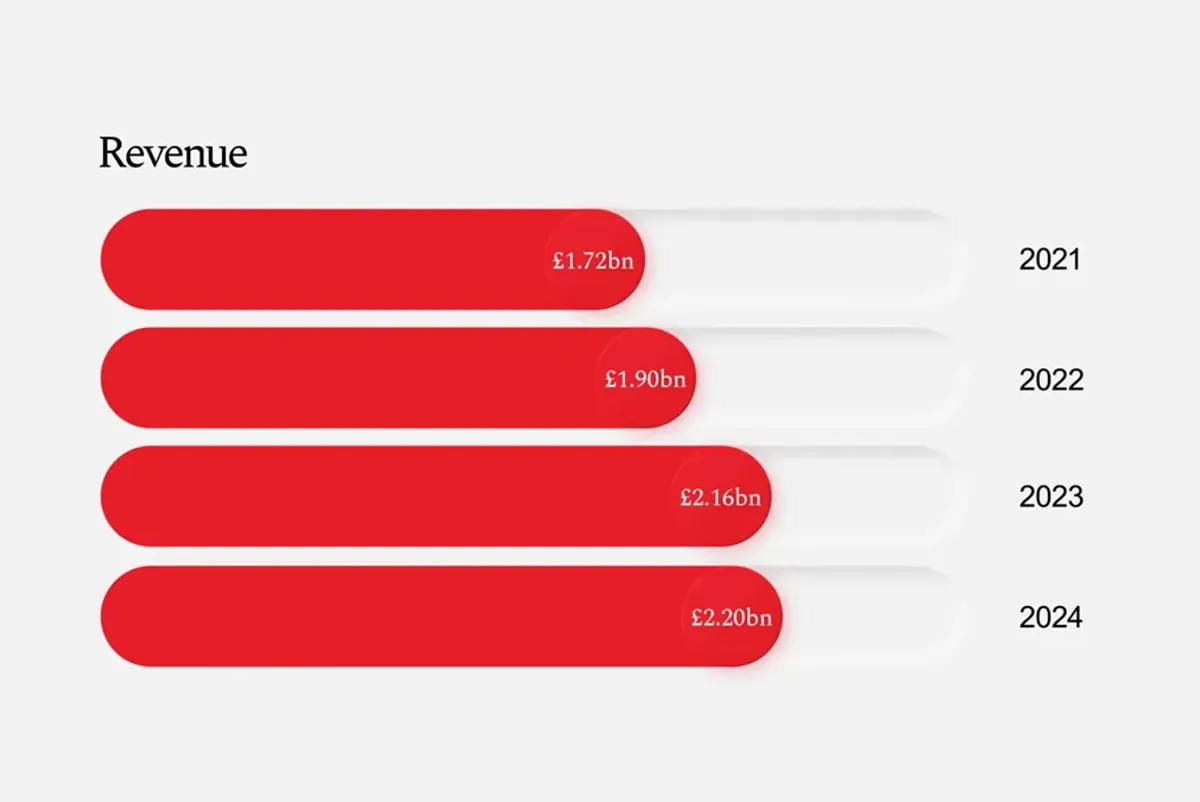 FY 2023/24 revenue
