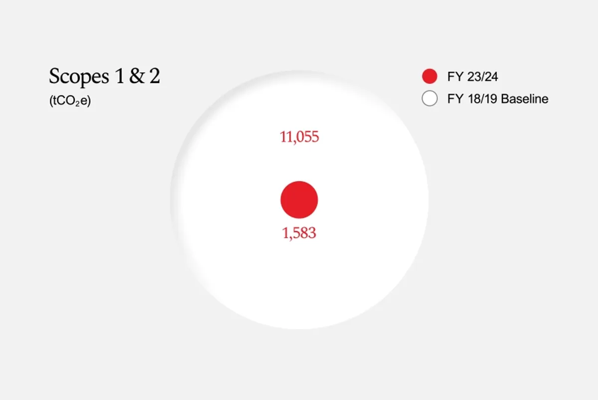Scope 1 & 2 emissions