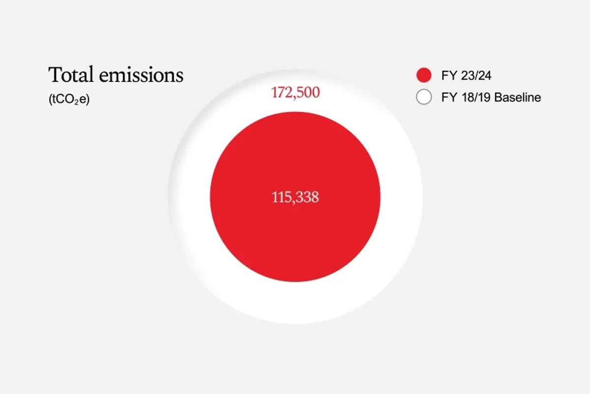Total emissions
