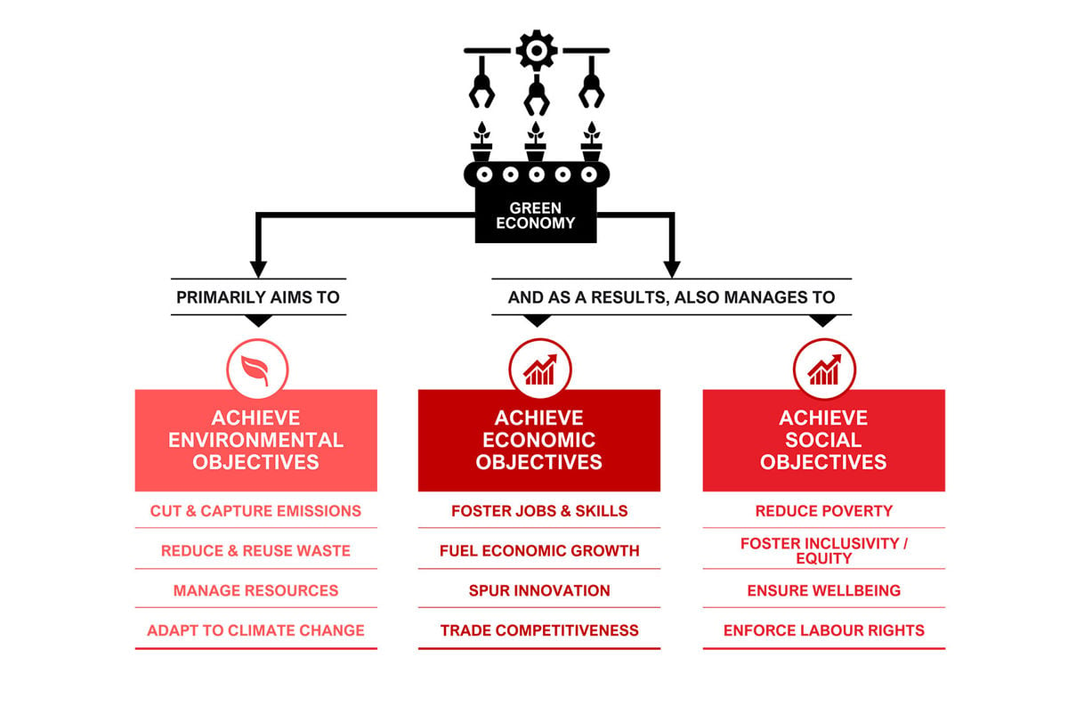 Opportunity presented by the Green Economy