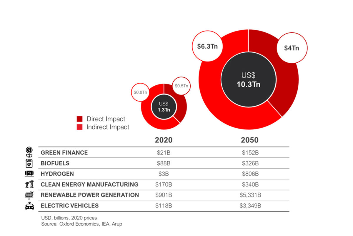 Markets under net zero scenario