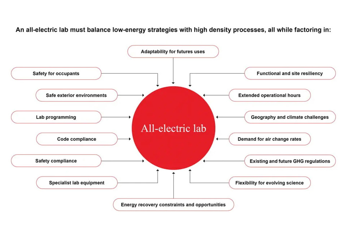 All electric lab diagram