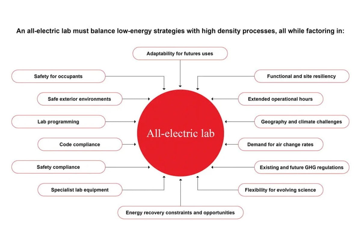 All electric lab diagram