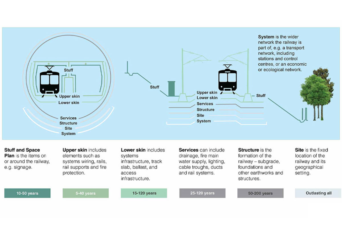 Layers based approach for sustainable transport infrastructure diagram