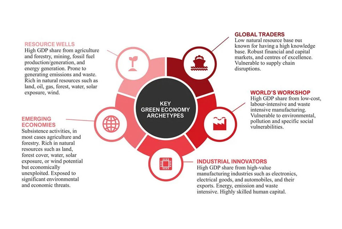 Key green economy archetypes diagram