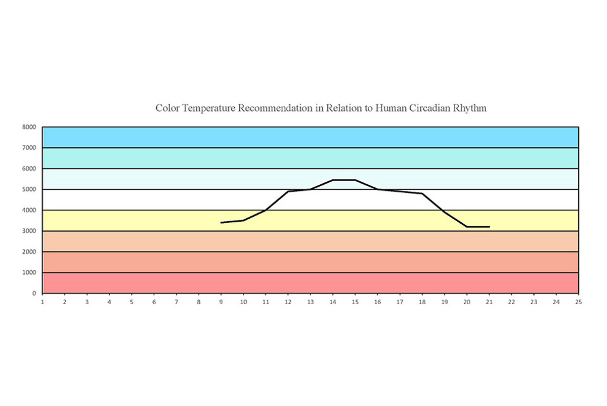 Color temperature recommendations shown by hours in the day on the x axis and color temperature in degrees kelvin on the y axis.