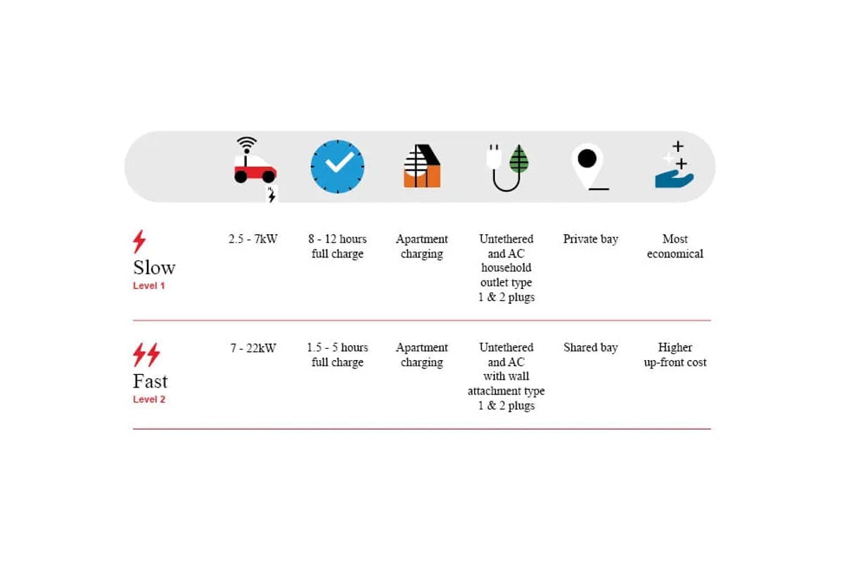 Charging options for EVs in apartments