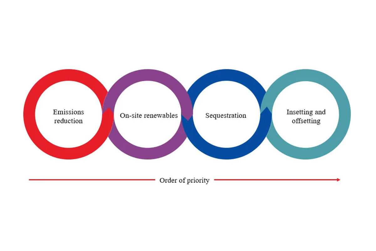 Diagram showing the order of emissions priority