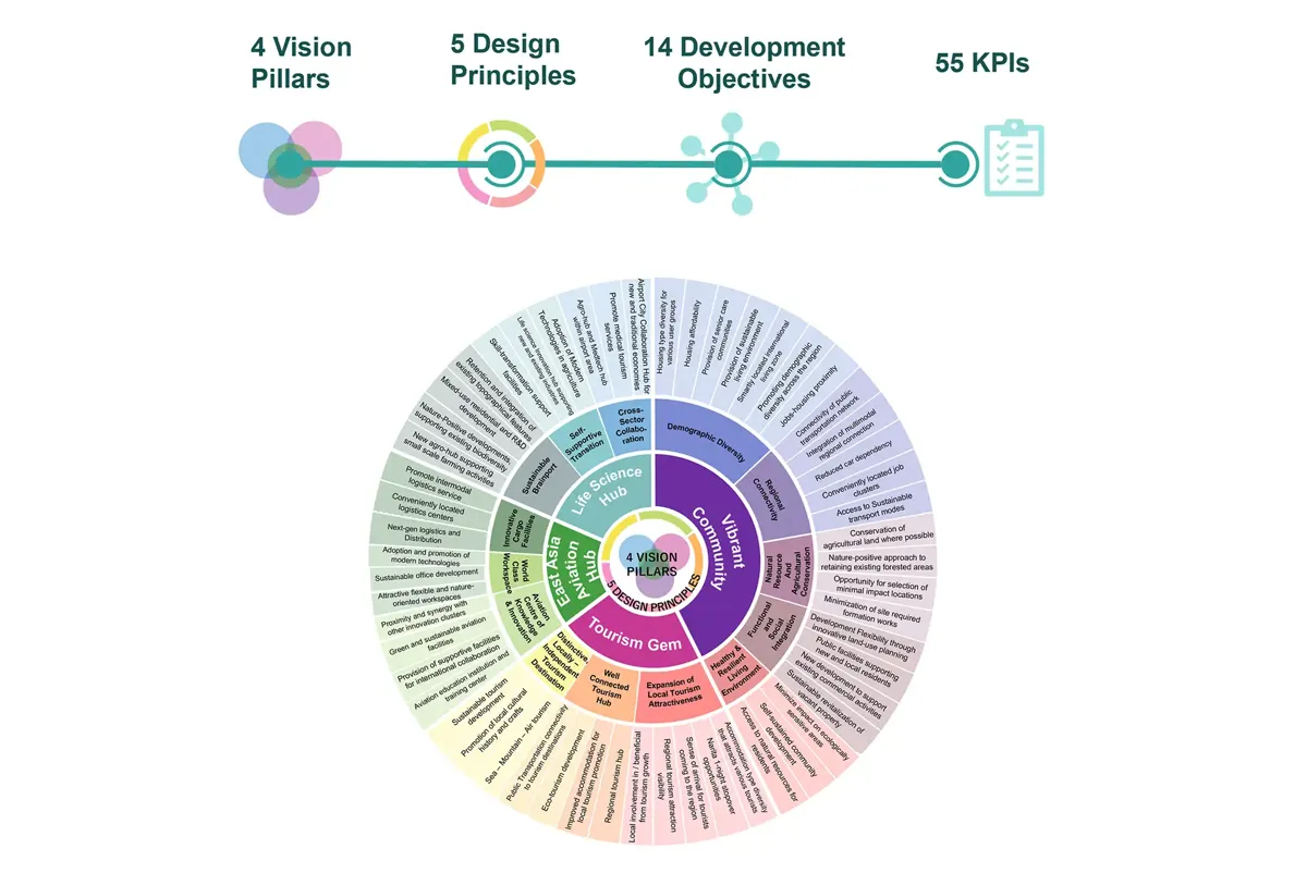 Aarita Airport City KPI framework