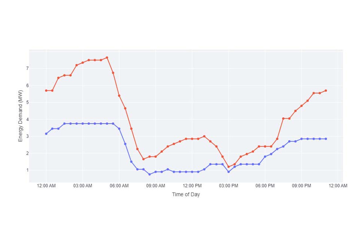 Energy demand with enroute charging graph