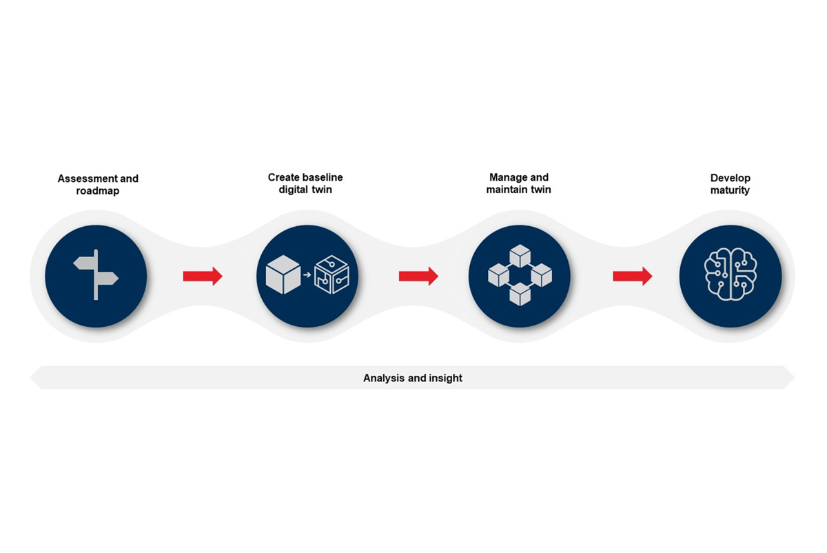 Digital twin approach diagram