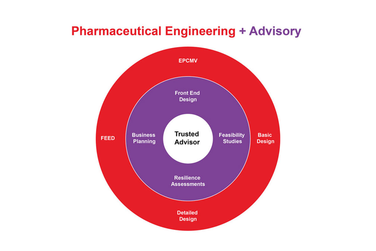 Diagram: Integrated pharma solutions from planning to validation